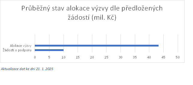Přehled čerpání alokace výzvy 31_24_149