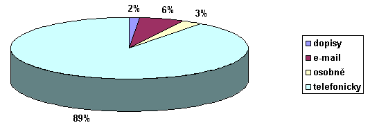 Grafické znázornění dotazů občanů Grafické znázornění dotazů občanů
