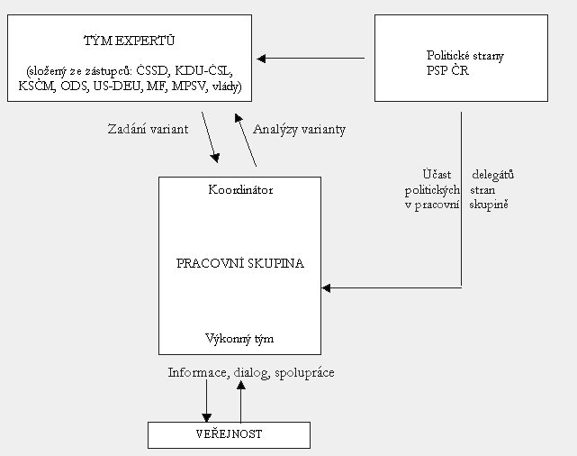 Schéma: Komunikační toky v&nbsp;procesu přípravy podkladů pro DR