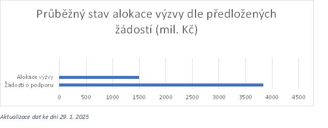 Přehled čerpání alokace výzvy 31_24_150